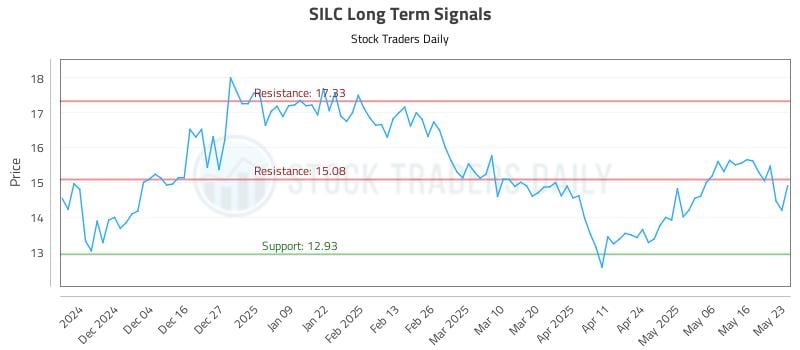 SILC Long Term Analysis for May 25 2025