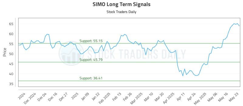 SIMO Long Term Analysis for May 25 2025