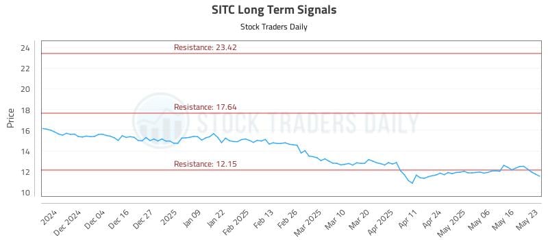 SITC Long Term Analysis for May 25 2025