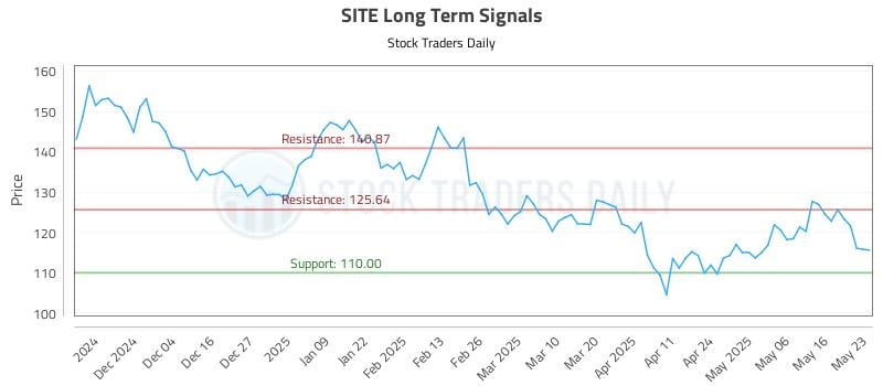 SITE Long Term Analysis for May 25 2025