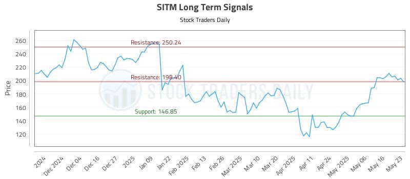 SITM Long Term Analysis for May 25 2025