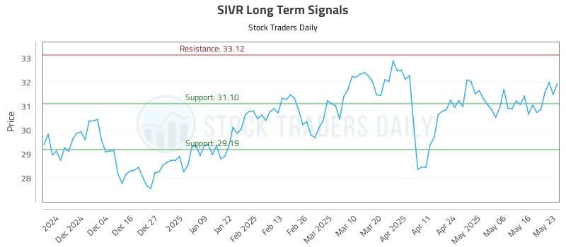 SIVR Long Term Analysis for May 25 2025