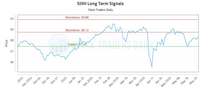 SIXH Long Term Analysis for May 25 2025 SIXH Long Term Analysis for May 25 2025