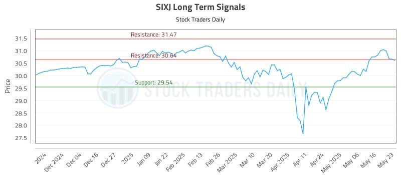 SIXJ Long Term Analysis for May 25 2025 SIXJ Long Term Analysis for May 25 2025