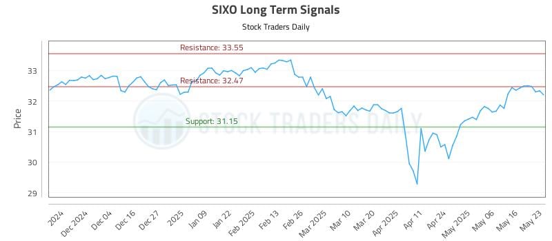 SIXO Long Term Analysis for May 25 2025