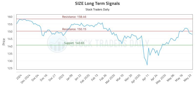 SIZE Long Term Analysis for May 25 2025 SIZE Long Term Analysis for May 25 2025