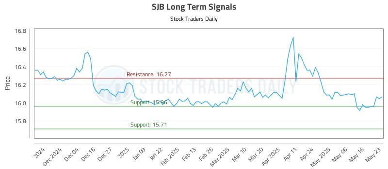 SJB Long Term Analysis for May 25 2025 SJB Long Term Analysis for May 25 2025