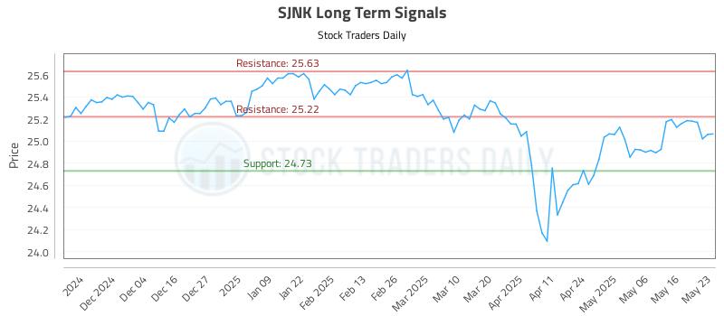 SJNK Long Term Analysis for May 25 2025