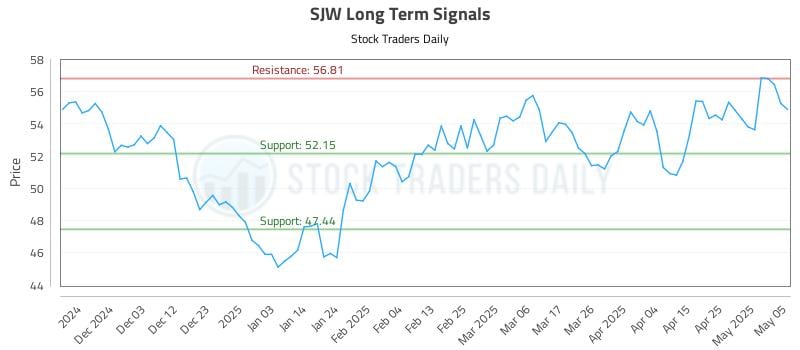 SJW Long Term Analysis for May 25 2025 SJW Long Term Analysis for May 25 2025
