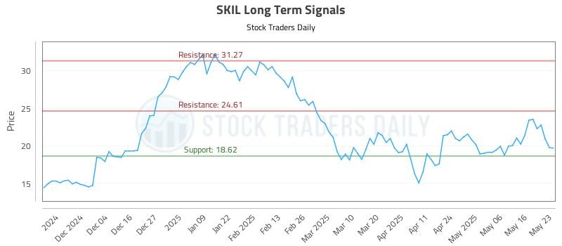 SKIL Long Term Analysis for May 25 2025