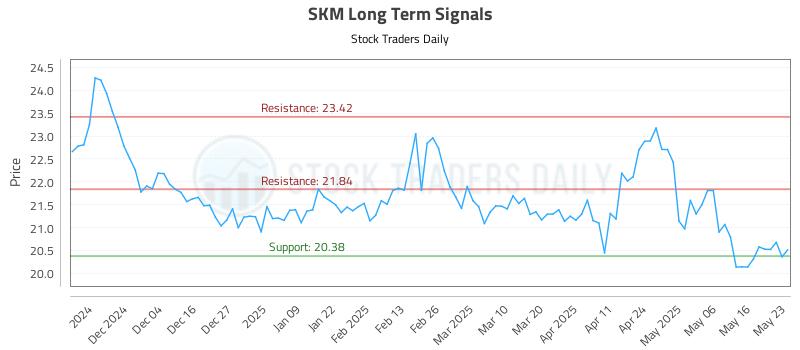SKM Long Term Analysis for May 25 2025