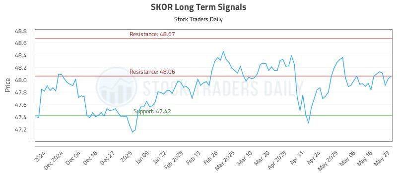 SKOR Long Term Analysis for May 25 2025