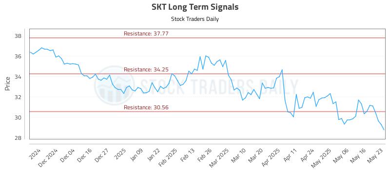SKT Long Term Analysis for May 25 2025
