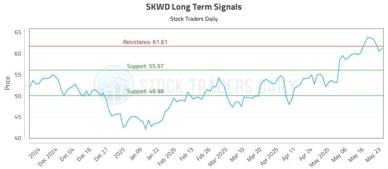 SKWD Long Term Analysis for May 25 2025