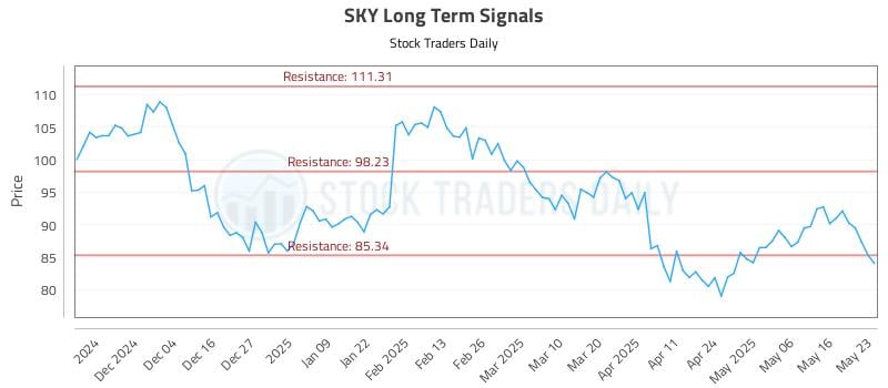 SKY Long Term Analysis for May 25 2025