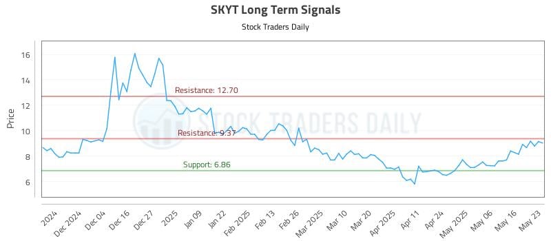 SKYT Long Term Analysis for May 25 2025 SKYT Long Term Analysis for May 25 2025