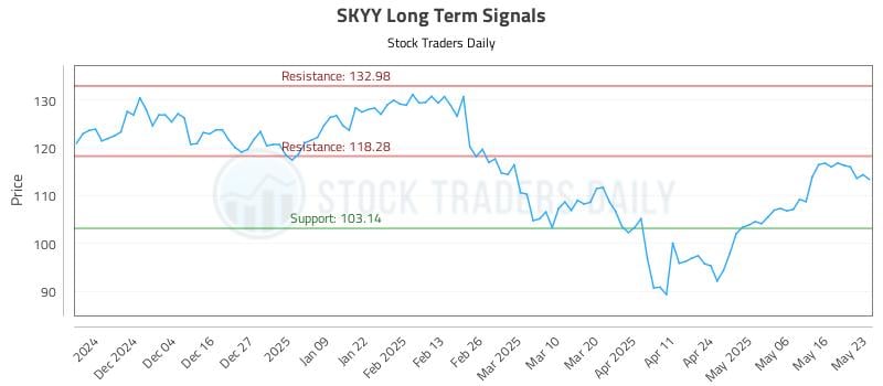 SKYY Long Term Analysis for May 25 2025 SKYY Long Term Analysis for May 25 2025