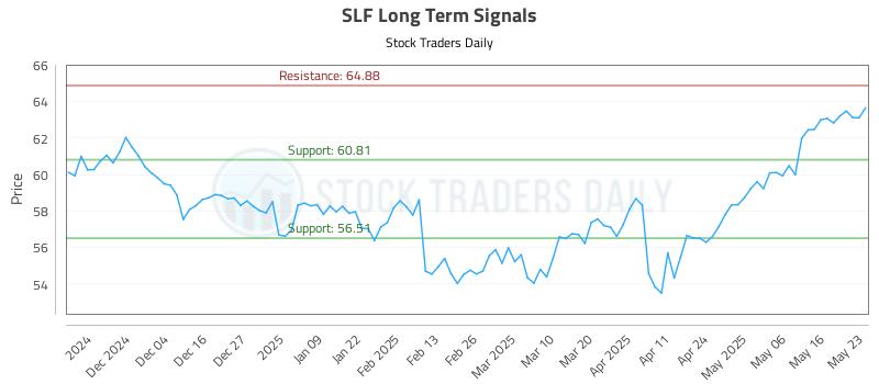 SLF Long Term Analysis for May 25 2025