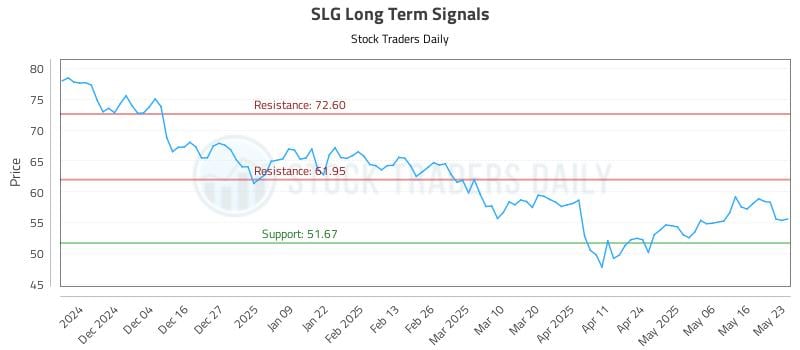 SLG Long Term Analysis for May 25 2025