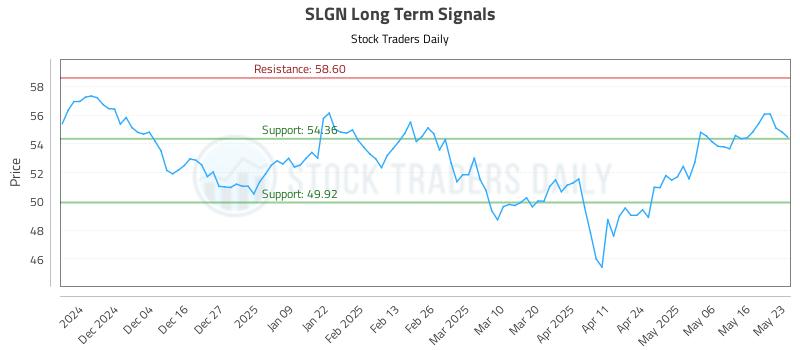 SLGN Long Term Analysis for May 25 2025