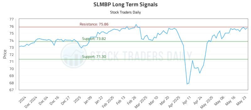 SLMBP Long Term Analysis for May 25 2025