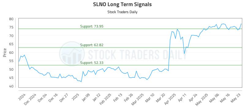 SLNO Long Term Analysis for May 25 2025
