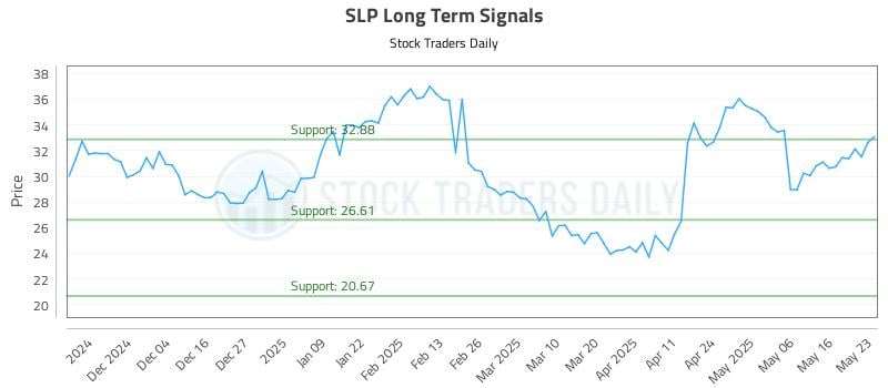 SLP Long Term Analysis for May 25 2025 SLP Long Term Analysis for May 25 2025