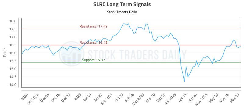 SLRC Long Term Analysis for May 25 2025 SLRC Long Term Analysis for May 25 2025