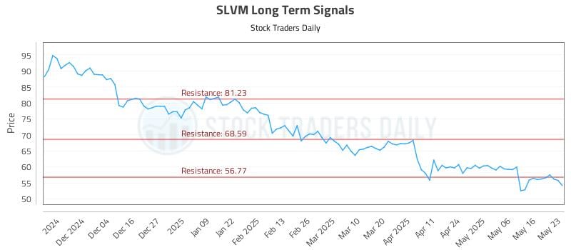 SLVM Long Term Analysis for May 25 2025 SLVM Long Term Analysis for May 25 2025
