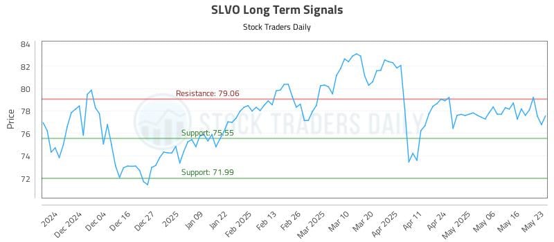 SLVO Long Term Analysis for May 25 2025