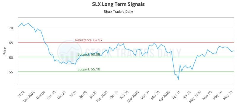 SLX Long Term Analysis for May 25 2025