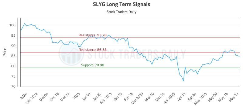 SLYG Long Term Analysis for May 25 2025 SLYG Long Term Analysis for May 25 2025