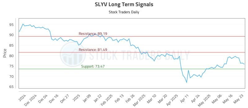 SLYV Long Term Analysis for May 25 2025