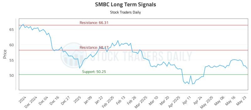 SMBC Long Term Analysis for May 25 2025