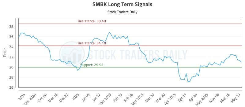 SMBK Long Term Analysis for May 25 2025