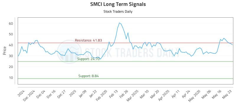 SMCI Long Term Analysis for May 25 2025