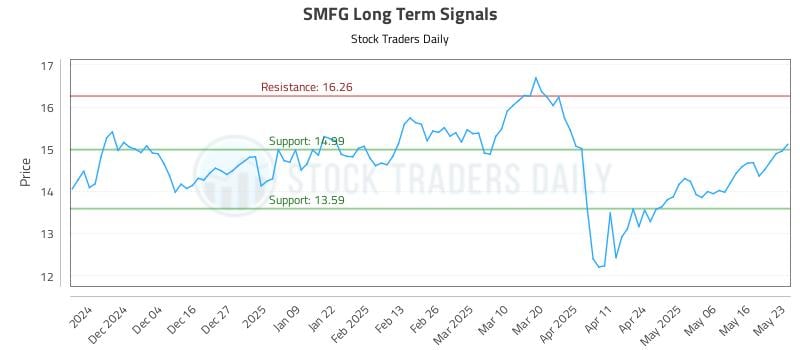 SMFG Long Term Analysis for May 25 2025