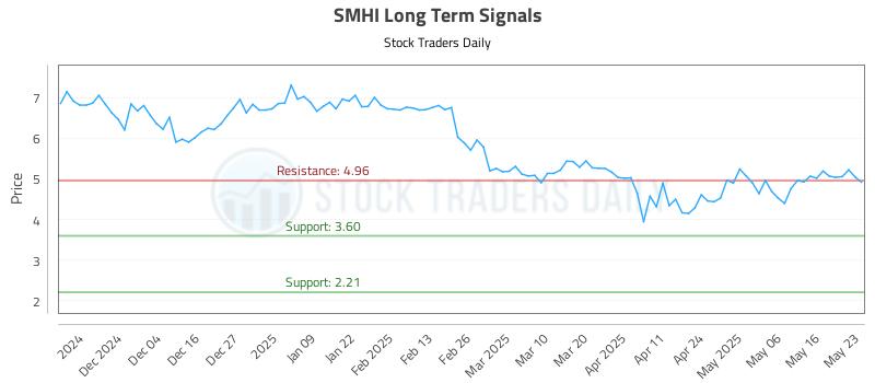 SMHI Long Term Analysis for May 25 2025