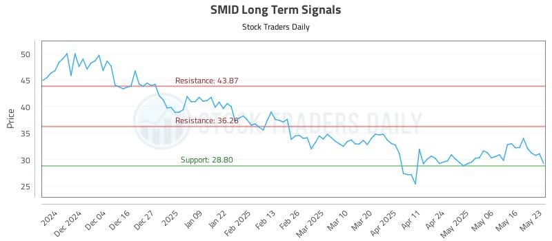 SMID Long Term Analysis for May 25 2025