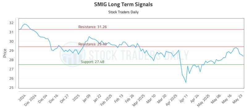 SMIG Long Term Analysis for May 25 2025 SMIG Long Term Analysis for May 25 2025