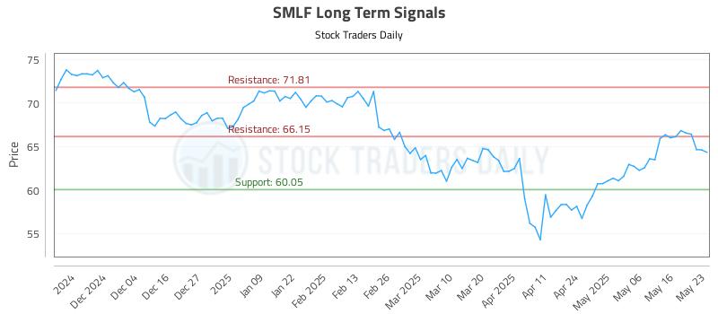 SMLF Long Term Analysis for May 25 2025 SMLF Long Term Analysis for May 25 2025
