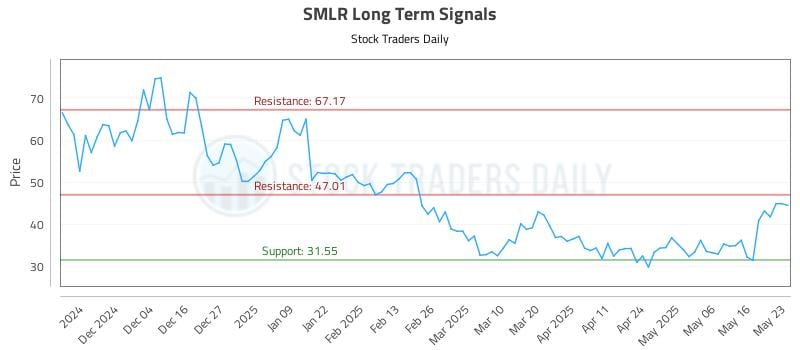 SMLR Long Term Analysis for May 25 2025