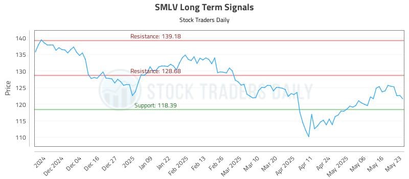 SMLV Long Term Analysis for May 25 2025