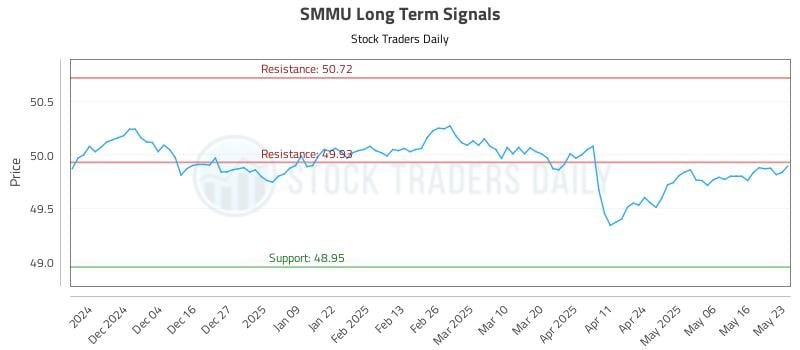 SMMU Long Term Analysis for May 25 2025
