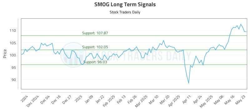 SMOG Long Term Analysis for May 25 2025