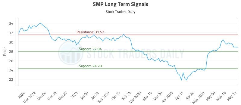 SMP Long Term Analysis for May 25 2025