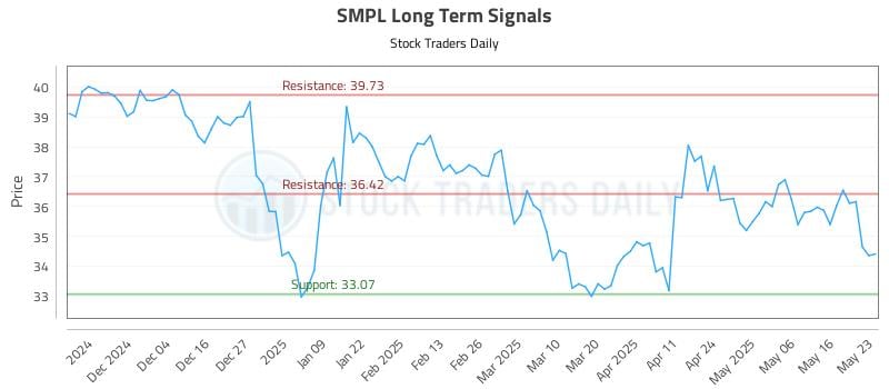 SMPL Long Term Analysis for May 25 2025