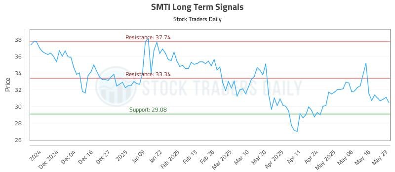 SMTI Long Term Analysis for May 25 2025