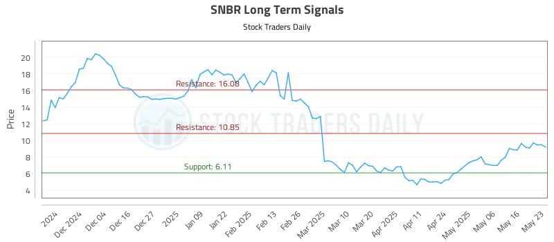 SNBR Long Term Analysis for May 25 2025