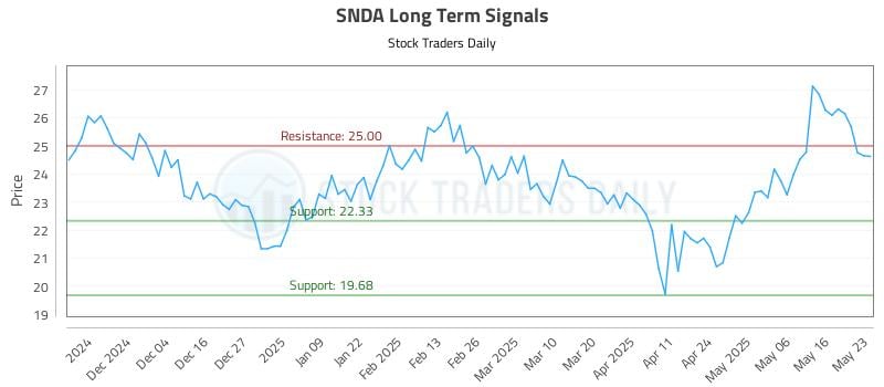 SNDA Long Term Analysis for May 25 2025